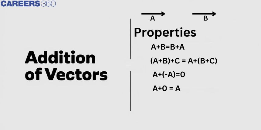 Addition Of Vectors - Formula, Property, Component